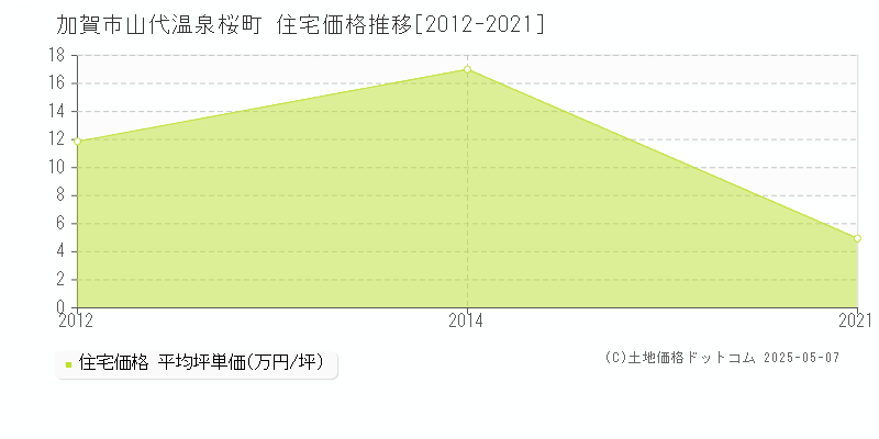 山代温泉桜町(加賀市)の住宅価格推移グラフ(坪単価)[2012-2021年]