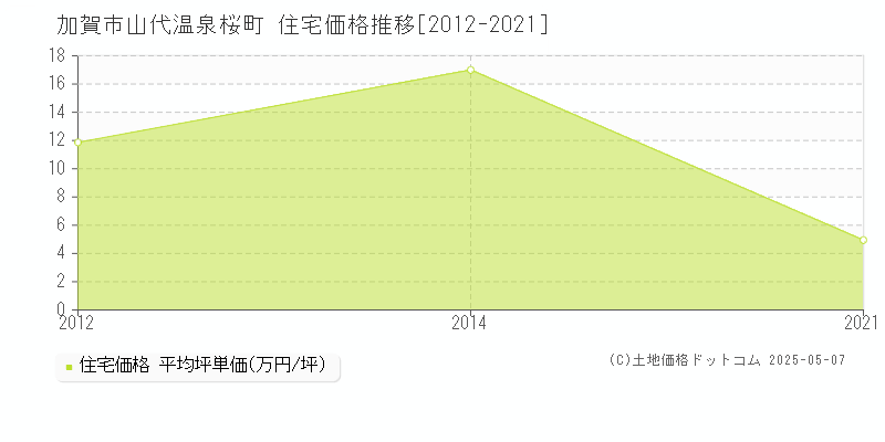 加賀市山代温泉桜町の住宅価格推移グラフ 