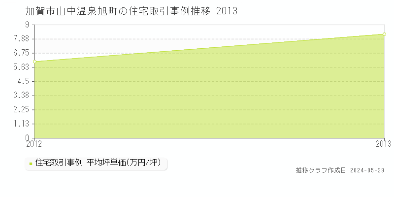 加賀市山中温泉旭町の住宅取引価格推移グラフ 