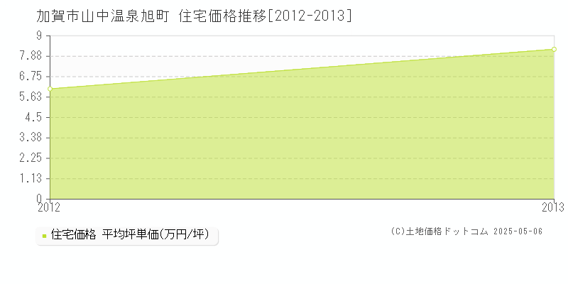 山中温泉旭町(加賀市)の住宅価格推移グラフ(坪単価)[2012-2013年]