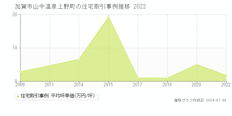 加賀市山中温泉上野町の住宅価格推移グラフ 