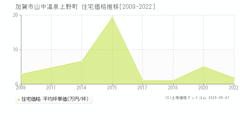 加賀市山中温泉上野町の住宅価格推移グラフ 