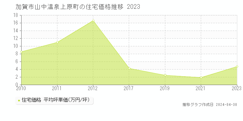 加賀市山中温泉上原町の住宅価格推移グラフ 