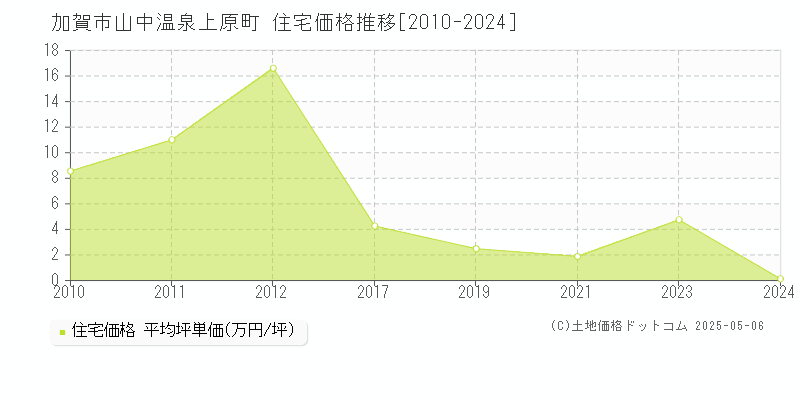 山中温泉上原町(加賀市)の住宅価格推移グラフ(坪単価)[2010-2024年]