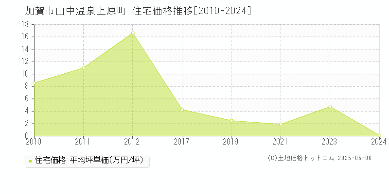 加賀市山中温泉上原町の住宅価格推移グラフ 