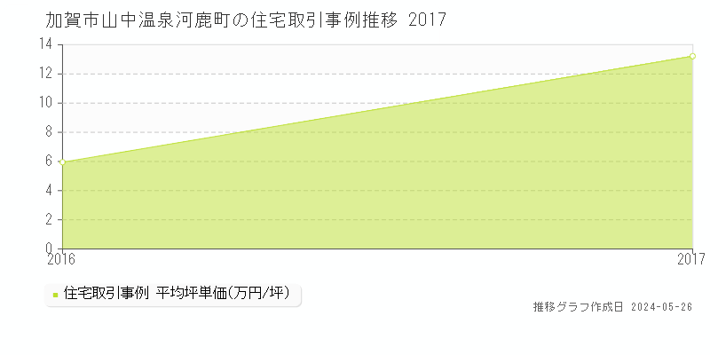 加賀市山中温泉河鹿町の住宅価格推移グラフ 