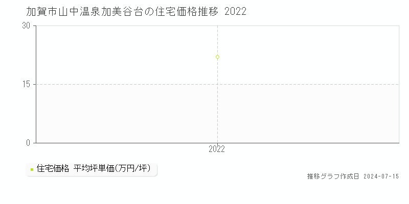 加賀市山中温泉加美谷台の住宅価格推移グラフ 