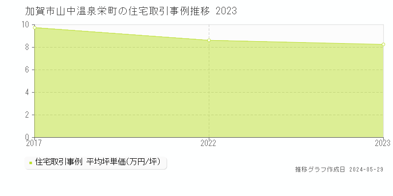 加賀市山中温泉栄町の住宅価格推移グラフ 