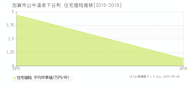 山中温泉下谷町(加賀市)の住宅価格推移グラフ(坪単価)[2015-2019年]
