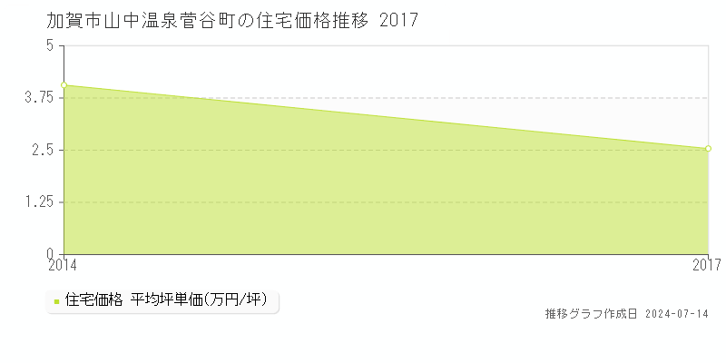 加賀市山中温泉菅谷町の住宅価格推移グラフ 
