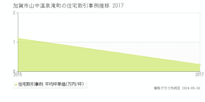 加賀市山中温泉滝町の住宅価格推移グラフ 