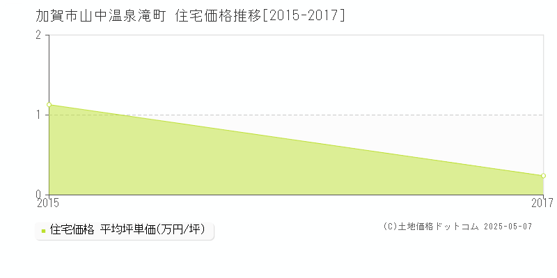 山中温泉滝町(加賀市)の住宅価格推移グラフ(坪単価)[2015-2017年]