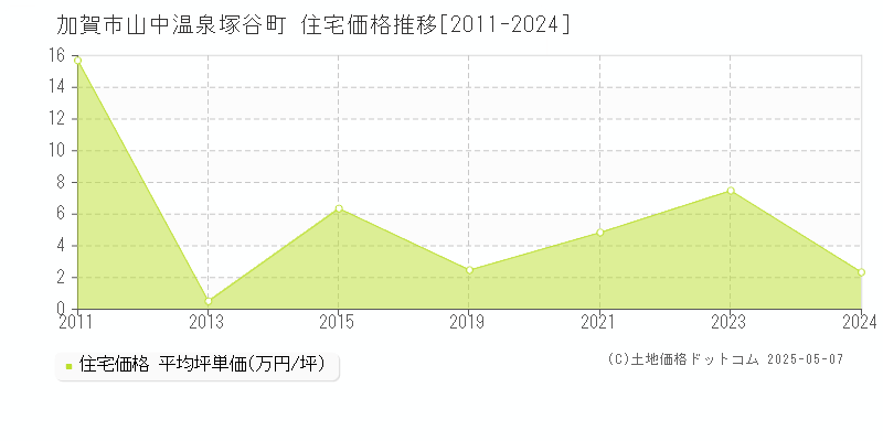 山中温泉塚谷町(加賀市)の住宅価格推移グラフ(坪単価)[2011-2024年]