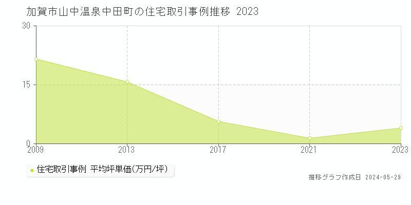 加賀市山中温泉中田町の住宅価格推移グラフ 