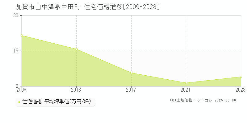 山中温泉中田町(加賀市)の住宅価格推移グラフ(坪単価)[2009-2023年]