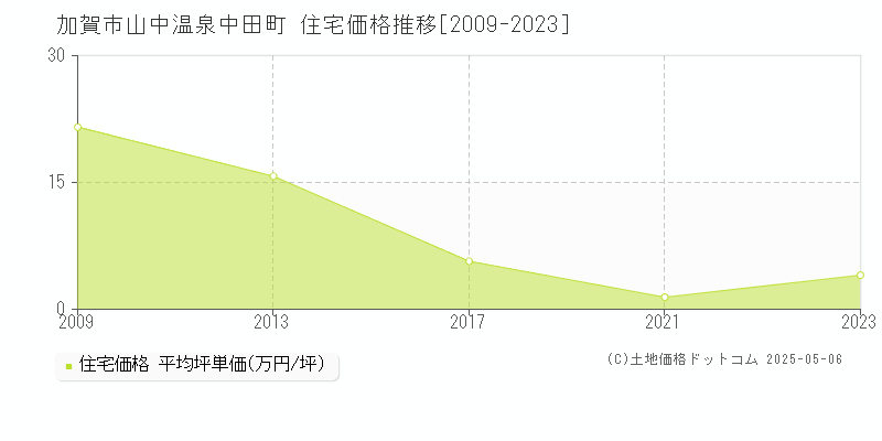 加賀市山中温泉中田町の住宅価格推移グラフ 