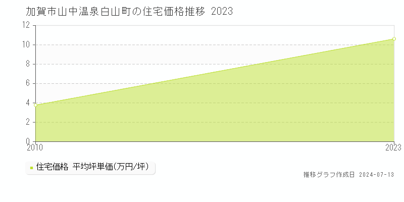 加賀市山中温泉白山町の住宅価格推移グラフ 