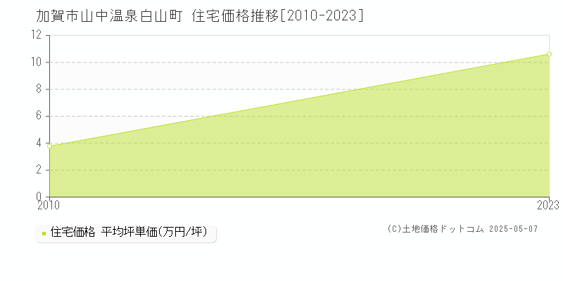 加賀市山中温泉白山町の住宅価格推移グラフ 