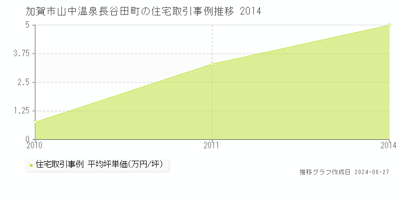 加賀市山中温泉長谷田町の住宅取引事例推移グラフ 