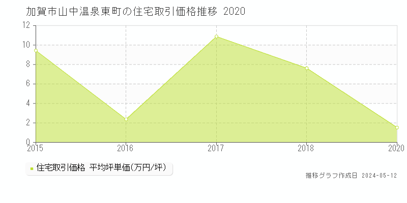 加賀市山中温泉東町の住宅価格推移グラフ 