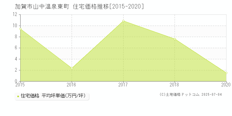 山中温泉東町(加賀市)の住宅価格推移グラフ(坪単価)[2015-2020年]