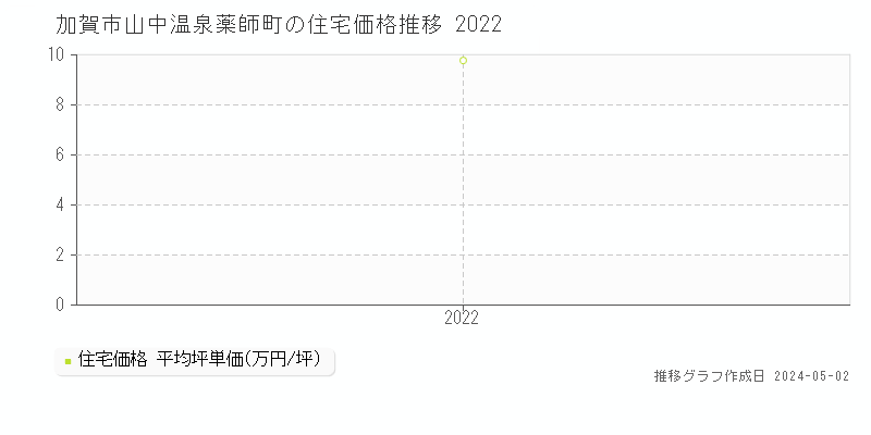 加賀市山中温泉薬師町の住宅価格推移グラフ 