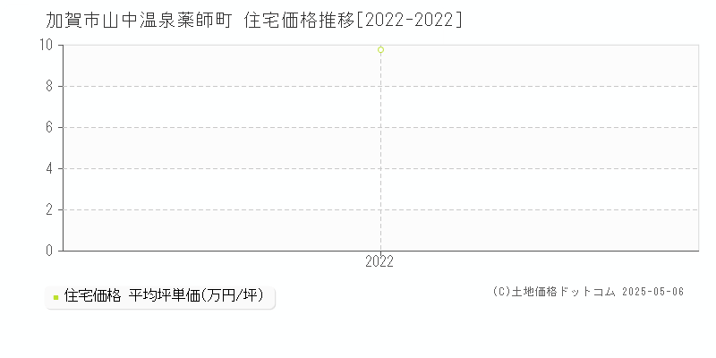 加賀市山中温泉薬師町の住宅価格推移グラフ 