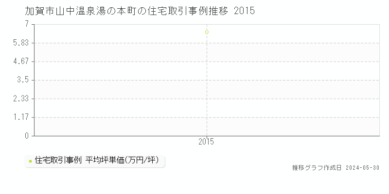 加賀市山中温泉湯の本町の住宅価格推移グラフ 