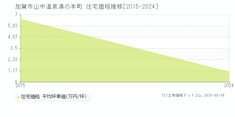 加賀市山中温泉湯の本町の住宅価格推移グラフ 