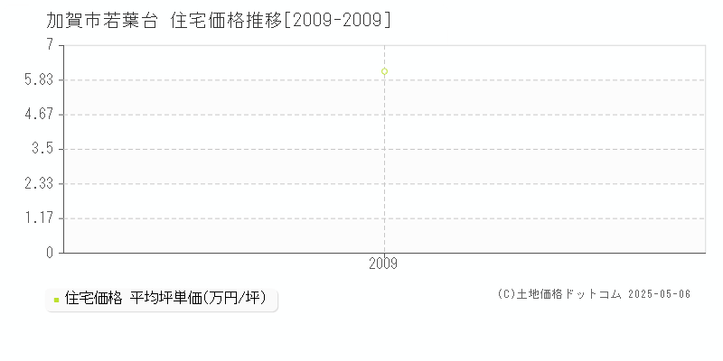 若葉台(加賀市)の住宅価格推移グラフ(坪単価)[2009-2009年]