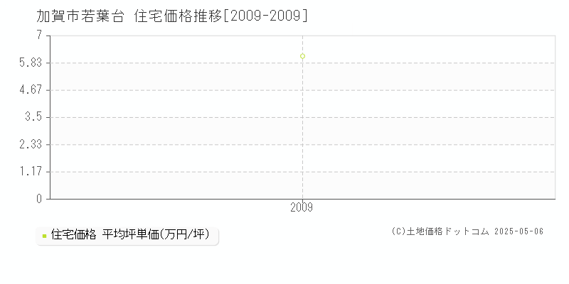 加賀市若葉台の住宅価格推移グラフ 