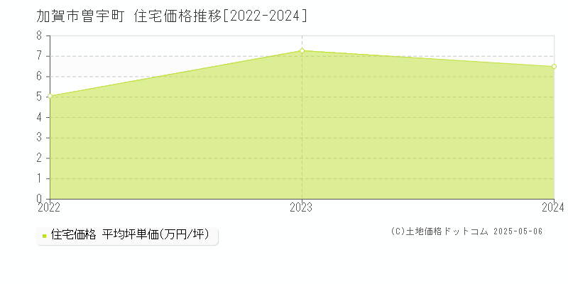曽宇町(加賀市)の住宅価格推移グラフ(坪単価)[2022-2024年]