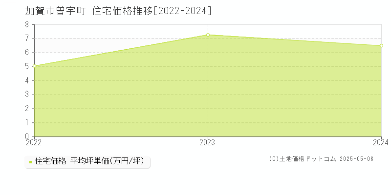 加賀市曽宇町の住宅価格推移グラフ 