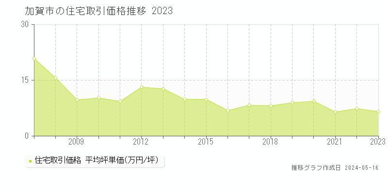 加賀市の住宅価格推移グラフ 