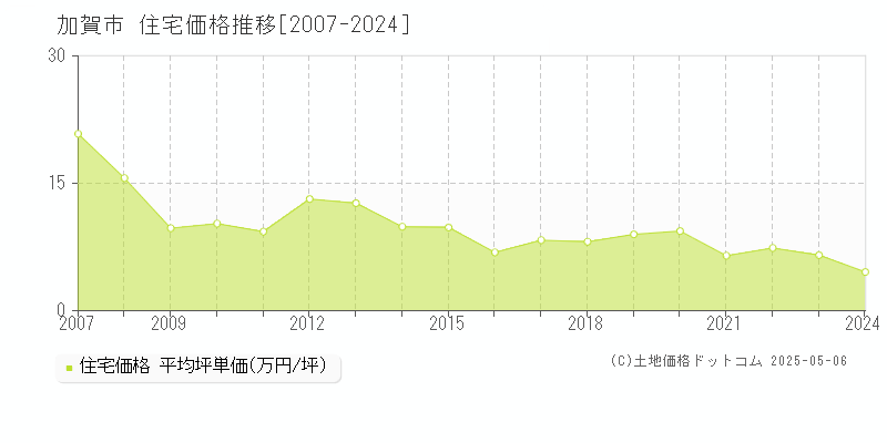 加賀市(石川県)の住宅価格推移グラフ(坪単価)[2007-2024年]