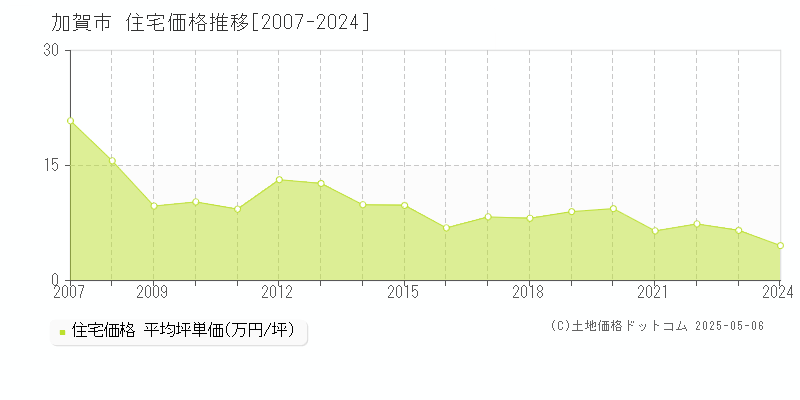 加賀市の住宅価格推移グラフ 