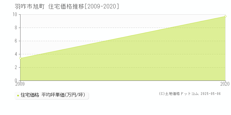 旭町(羽咋市)の住宅価格推移グラフ(坪単価)[2009-2020年]