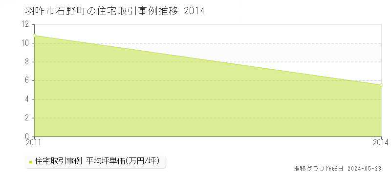 羽咋市石野町の住宅取引価格推移グラフ 