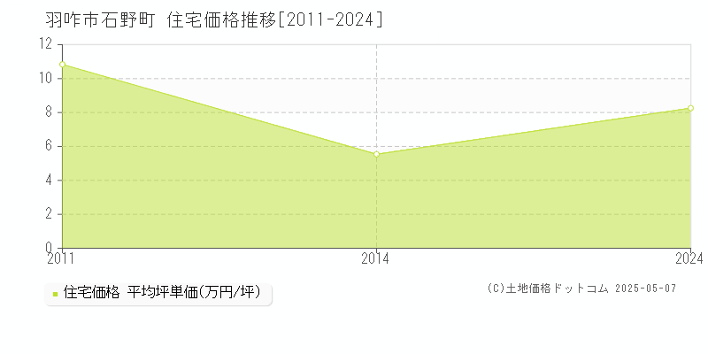 石野町(羽咋市)の住宅価格推移グラフ(坪単価)[2011-2024年]