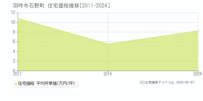 羽咋市石野町の住宅価格推移グラフ 