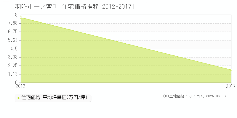 一ノ宮町(羽咋市)の住宅価格推移グラフ(坪単価)[2012-2017年]