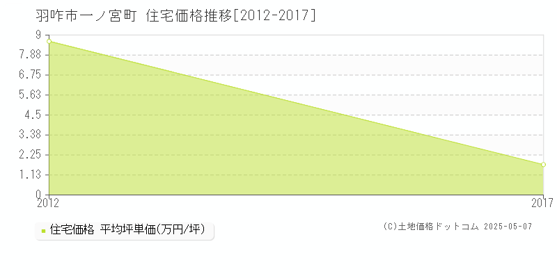 羽咋市一ノ宮町の住宅価格推移グラフ 