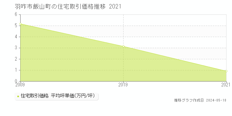羽咋市飯山町の住宅価格推移グラフ 