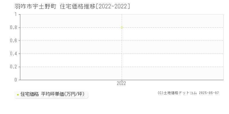 宇土野町(羽咋市)の住宅価格推移グラフ(坪単価)[2022-2022年]