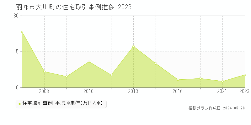 羽咋市大川町の住宅価格推移グラフ 