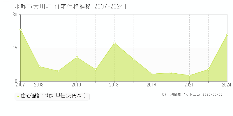 大川町(羽咋市)の住宅価格推移グラフ(坪単価)[2007-2024年]