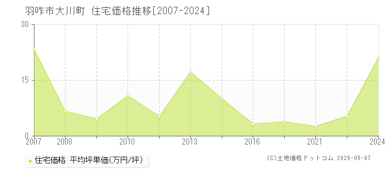 羽咋市大川町の住宅価格推移グラフ 