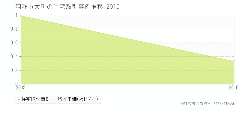 羽咋市大町の住宅価格推移グラフ 
