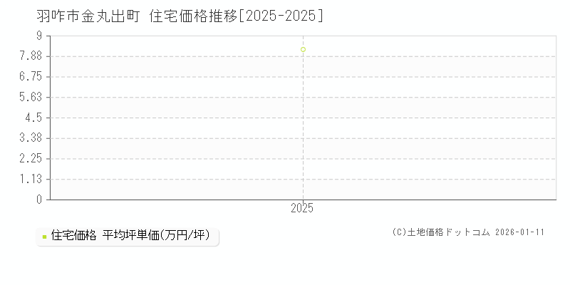 金丸出町(羽咋市)の住宅価格推移グラフ(坪単価)[2025-2025年]