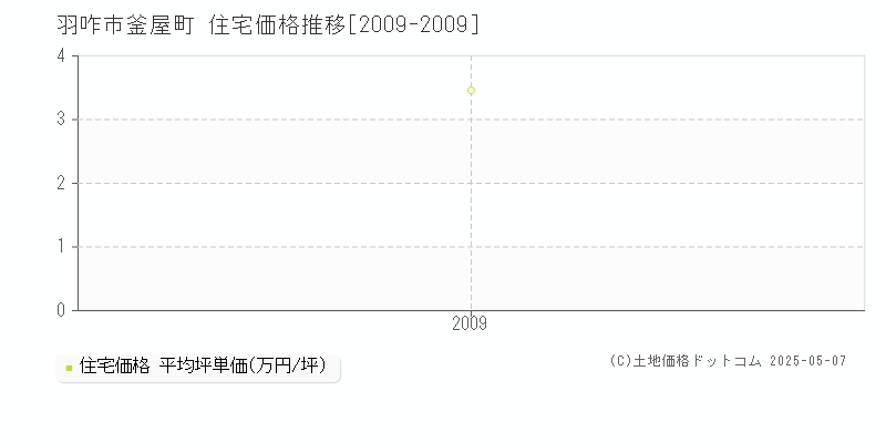 釜屋町(羽咋市)の住宅価格推移グラフ(坪単価)[2009-2009年]
